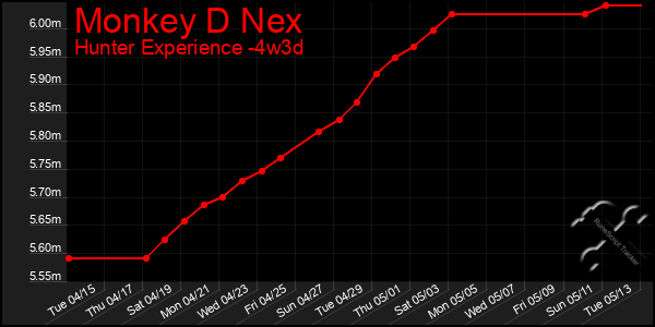 Last 31 Days Graph of Monkey D Nex