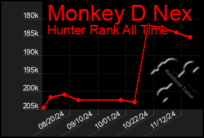 Total Graph of Monkey D Nex