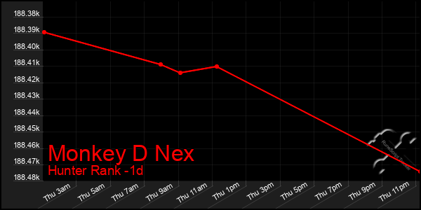 Last 24 Hours Graph of Monkey D Nex