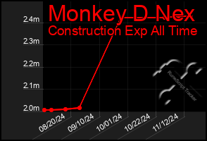 Total Graph of Monkey D Nex