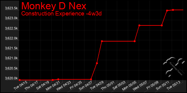 Last 31 Days Graph of Monkey D Nex