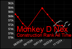 Total Graph of Monkey D Nex