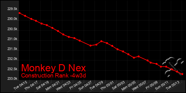 Last 31 Days Graph of Monkey D Nex