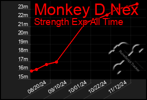 Total Graph of Monkey D Nex