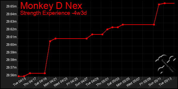 Last 31 Days Graph of Monkey D Nex
