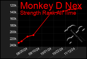 Total Graph of Monkey D Nex