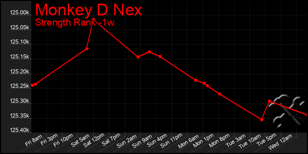 Last 7 Days Graph of Monkey D Nex