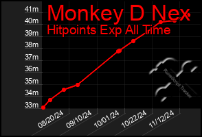 Total Graph of Monkey D Nex