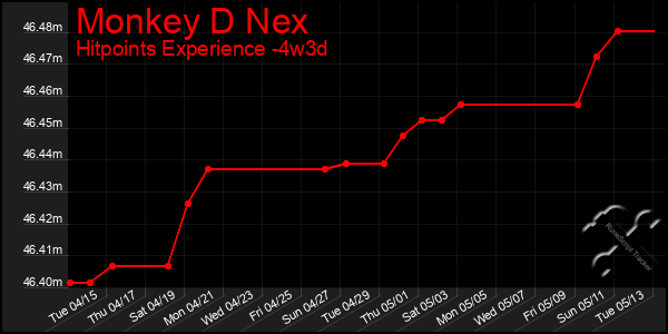 Last 31 Days Graph of Monkey D Nex