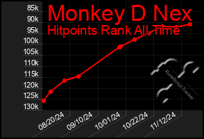 Total Graph of Monkey D Nex