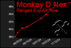 Total Graph of Monkey D Nex