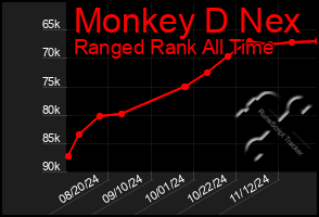 Total Graph of Monkey D Nex