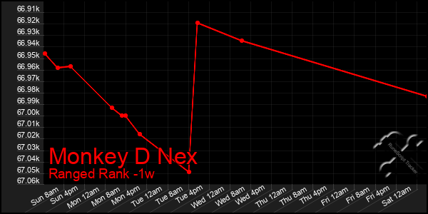 Last 7 Days Graph of Monkey D Nex