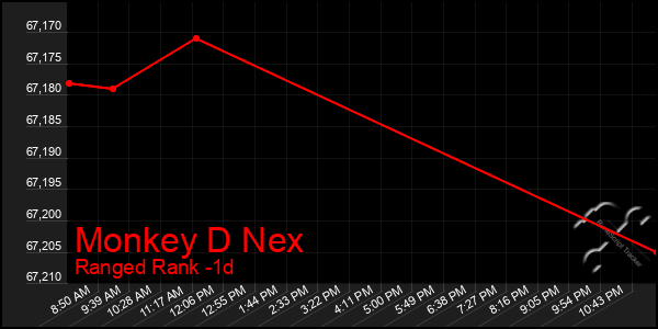 Last 24 Hours Graph of Monkey D Nex