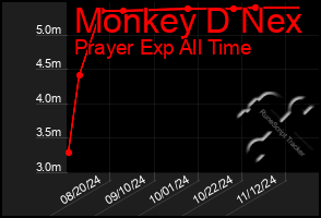 Total Graph of Monkey D Nex