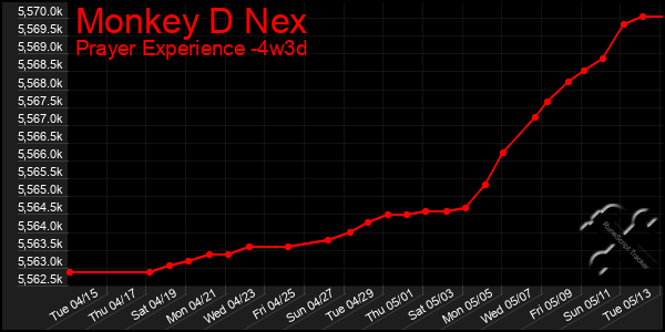 Last 31 Days Graph of Monkey D Nex