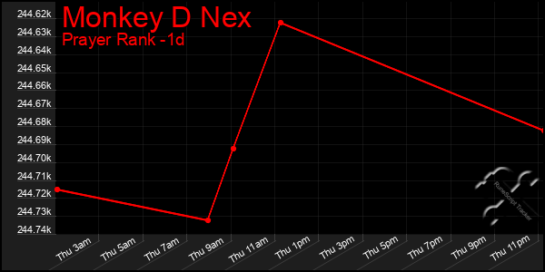 Last 24 Hours Graph of Monkey D Nex