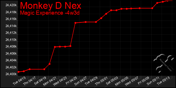 Last 31 Days Graph of Monkey D Nex