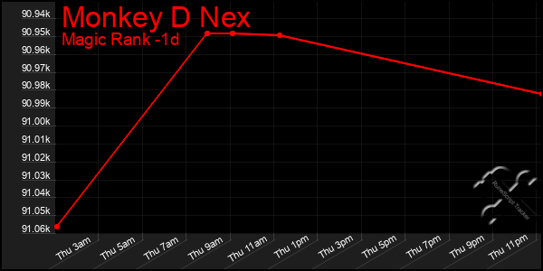 Last 24 Hours Graph of Monkey D Nex