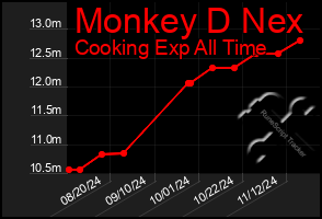 Total Graph of Monkey D Nex