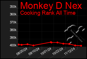 Total Graph of Monkey D Nex