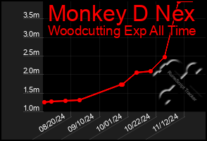 Total Graph of Monkey D Nex