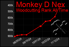 Total Graph of Monkey D Nex