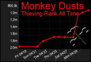 Total Graph of Monkey Dusts