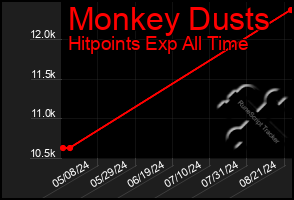 Total Graph of Monkey Dusts