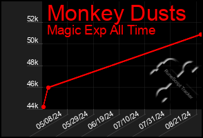 Total Graph of Monkey Dusts