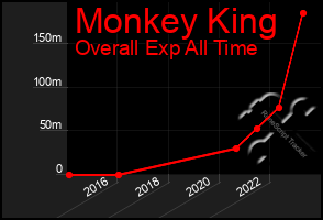 Total Graph of Monkey King