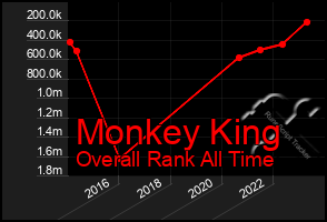 Total Graph of Monkey King