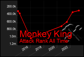 Total Graph of Monkey King