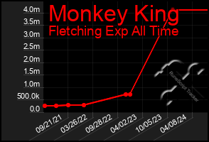 Total Graph of Monkey King