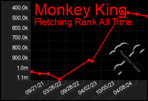 Total Graph of Monkey King