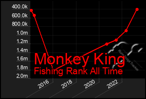 Total Graph of Monkey King