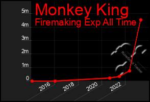 Total Graph of Monkey King