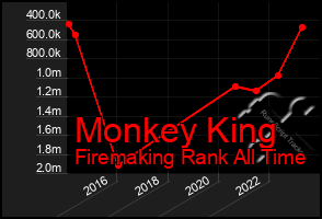 Total Graph of Monkey King