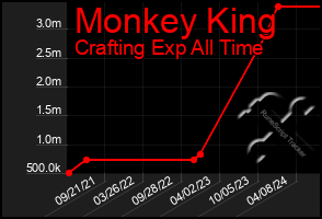 Total Graph of Monkey King