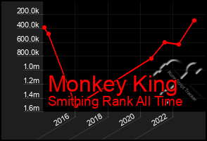 Total Graph of Monkey King