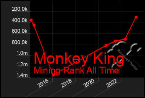 Total Graph of Monkey King