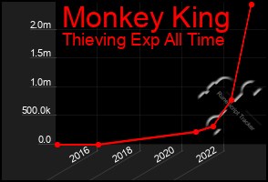 Total Graph of Monkey King