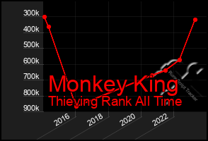 Total Graph of Monkey King