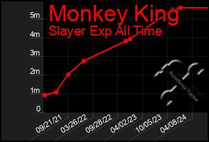 Total Graph of Monkey King