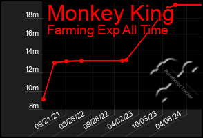 Total Graph of Monkey King