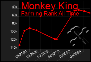 Total Graph of Monkey King