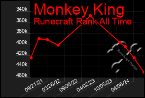 Total Graph of Monkey King