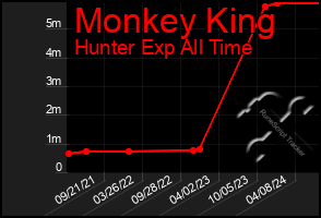 Total Graph of Monkey King