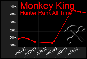 Total Graph of Monkey King