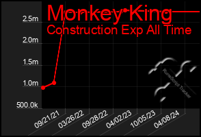 Total Graph of Monkey King